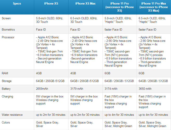 iPhone 11 Pro Max có gì &#34;hot&#34; hơn iPhone Xs Max? - 2