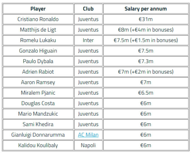 Kinh ngạc Ronaldo: Lập poker hủy diệt, kiếm tiền “vô địch thiên hạ” tại Serie A - 2