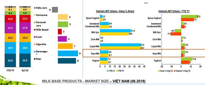 6 tháng đầu năm 2019, Vinasoy tăng trưởng ấn tượng so với mức chung của ngành hàng.