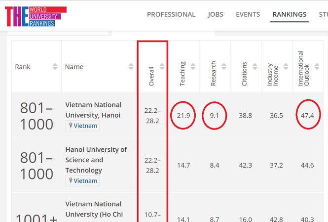 Lần đầu tiên 3 cơ sở giáo dục ĐH Việt Nam lọt top của THE - 1