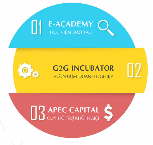Hệ sinh thái eZONE gồm e-Academy, G2G Incubator (Good to Great) &amp; Apec Capital