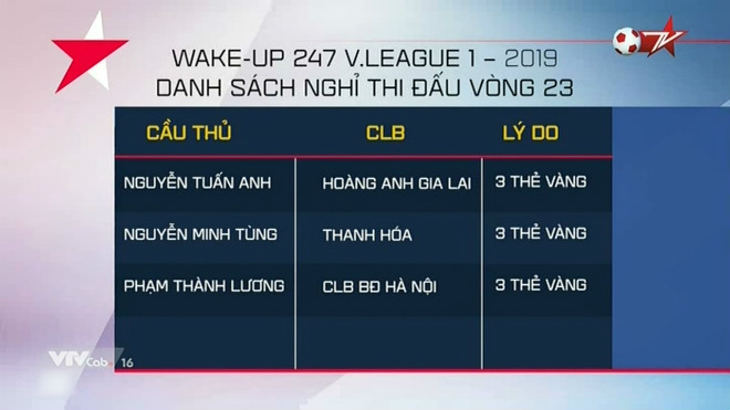 Tuấn Anh là một trong những cầu thủ vắng mặt ở vòng 23 V-League vì thẻ phạt