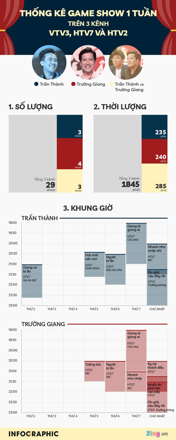 Thống kê của Zing về mức độ phủ sóng của Trấn Thành, Trường Giang khi Hoài Linh vắng bóng