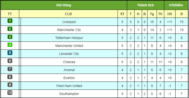 MU tạm trở lại top 4 nhưng họ vẫn có thể bật ra khỏi nhóm này nếu Arsenal, Everton hay West Ham thắng ở vòng 5 giải Ngoại hạng Anh