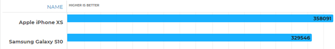 Hiệu năng của iPhone XS và Galaxy S10 có chênh lệch lớn.