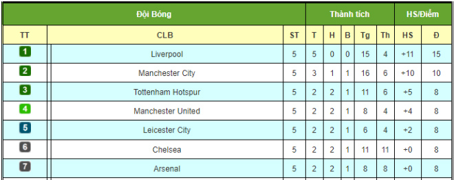 Arsenal gây thất vọng khi lỡ cơ hội bay cao trên BXH ở vòng 5 giải Ngoại hạng Anh