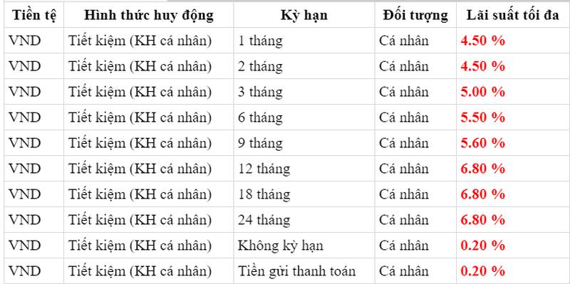 Lãi suất tiết kiệm đối với VND tại Agribank.