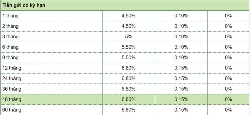 Lãi suất huy động đối với VND, USD, và Euro tại Vietcombank.