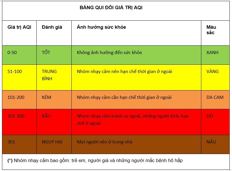 Bảng quy đổi giá trị AQI với những con số tương ứng để mọi người so sánh.