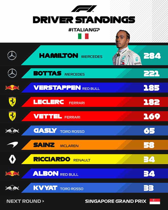 Bảng tổng sắp cá nhân (theo Formula1)