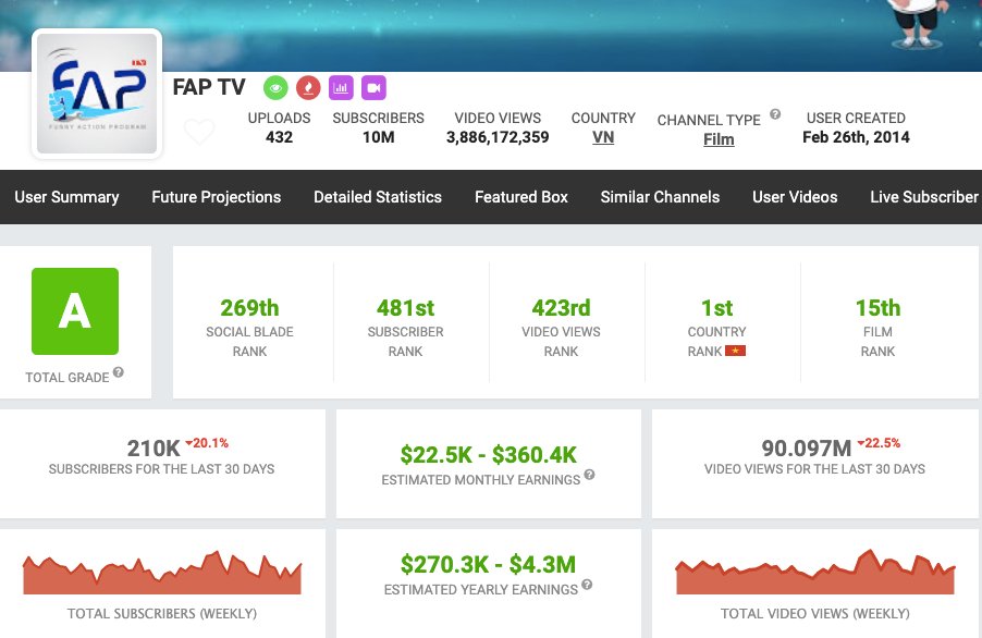 Thống kê về kênh FAPtv trên trang Social Blade.