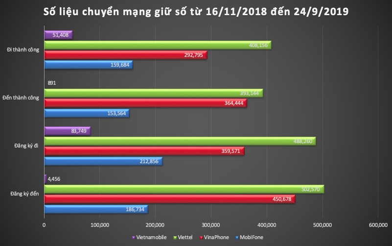 Số liệu chuyển mạng giữ số từ 16/11/2018&nbsp;đến 24/9/2019. (Ảnh: Ngọc Phạm)