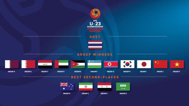 Danh sách các đội tuyển tham dự VCK U23 châu Á 2020