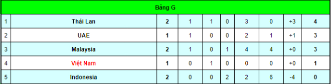 &nbsp;Tình hình hiện tại ở bảng G vòng loại thứ 2 World Cup 2022 khu vực châu Á