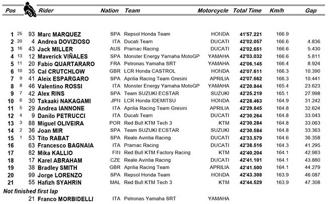 Đua xe MotoGP, Aragon GP: Vinh quang chặng thứ 200, chức vô địch chờ số 93 - 4