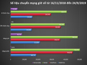 Công nghệ thông tin - Hơn 900.000 thuê bao chuyển mạng giữ số thành công, duy nhất VinaPhone có “hời”