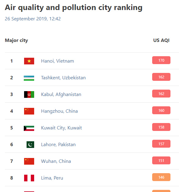 Đến trưa, AQI ở Hà Nội giảm xuống 170 những vẫn cao nhất thế giới. Ảnh chụp màn hình.