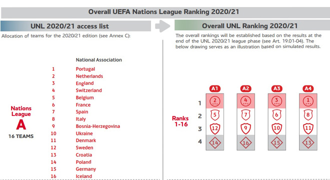 Cách sắp xếp hạt giống hiện tại của UEFA Nations League có thể tạo ra bảng đấu "tử thần của tử thần"