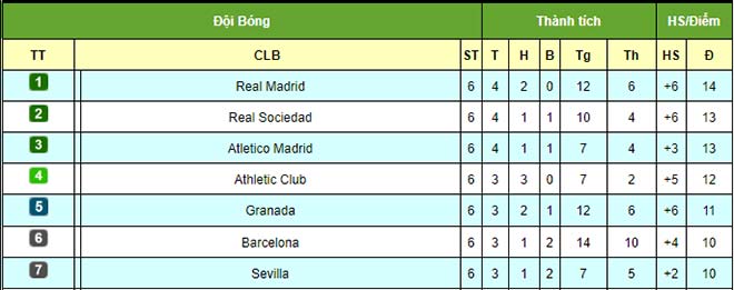 Tình hình top 7 La Liga trước vòng 7