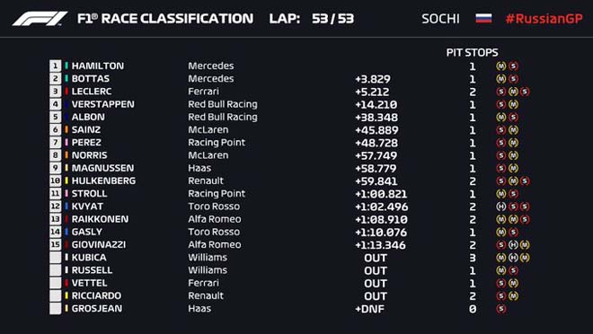 Đua xe F1, Russian GP: “Ngựa chiến” gục ngã, Mercedes bảo vệ lãnh thổ - 3