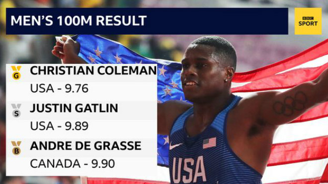 "Tia chớp" Christian Coleman thiết lập kỷ lục cá nhân, thống trị làng chạy 100m suốt 4&nbsp;năm trở lại đây