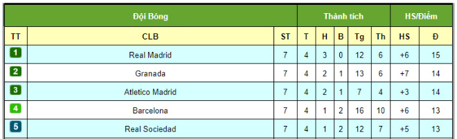 Điểm nóng vòng 7 La Liga: Stegen kiến tạo như thần, Barca đắc lợi sau derby Madrid - 3