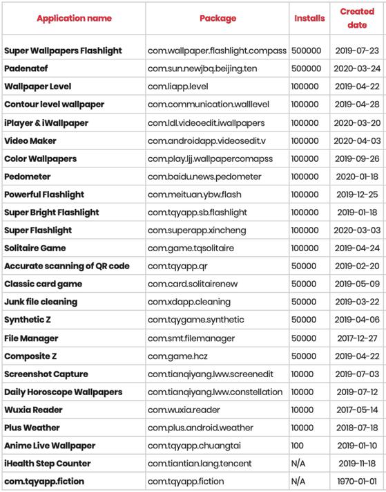 25 ứng dụng độc hại, đánh cắp tài khoản Facebook bạn nên gỡ bỏ ngay lập tức. Ảnh: Evina