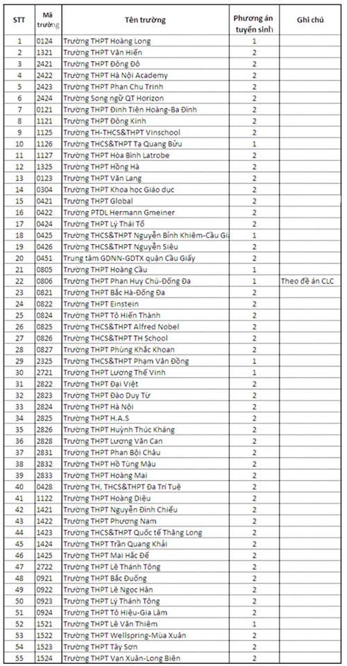 Gần 100 trường THPT ở Hà Nội tuyển sinh bằng xét học bạ - 1