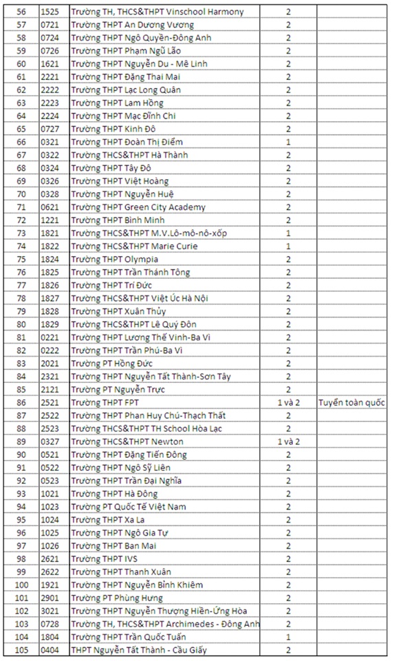 Gần 100 trường THPT ở Hà Nội tuyển sinh bằng xét học bạ - 2