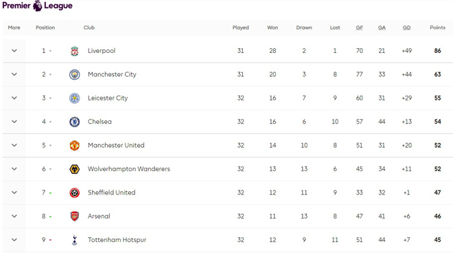 Cực nóng Top 4 Ngoại hạng Anh: Tottenham &#34;hết cửa&#34;, MU - Solskjaer đón tin vui - 3