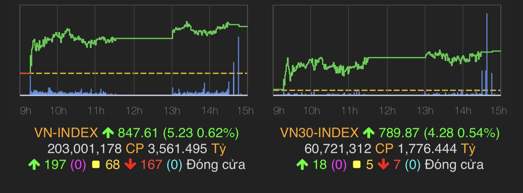 VN-Index tăng 5,23 điểm (0,62%) lên 847,61 điểm