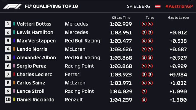 Kết quả cuộc đua phân hạng ở Grand Prix tại Áo năm nay