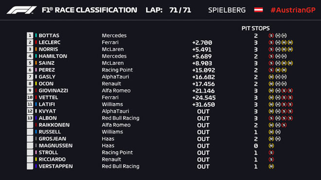 Đua xe F1, Austrian GP: Hamilton phạm luật, bất ngờ người về nhất - 4