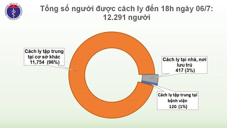 Biểu đồ diễn biến dịch COVID-19 tại Việt Nam