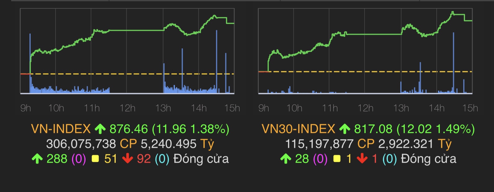VN-Index tăng 11,96 điểm (1,38%) lên mốc 876,46 điểm.