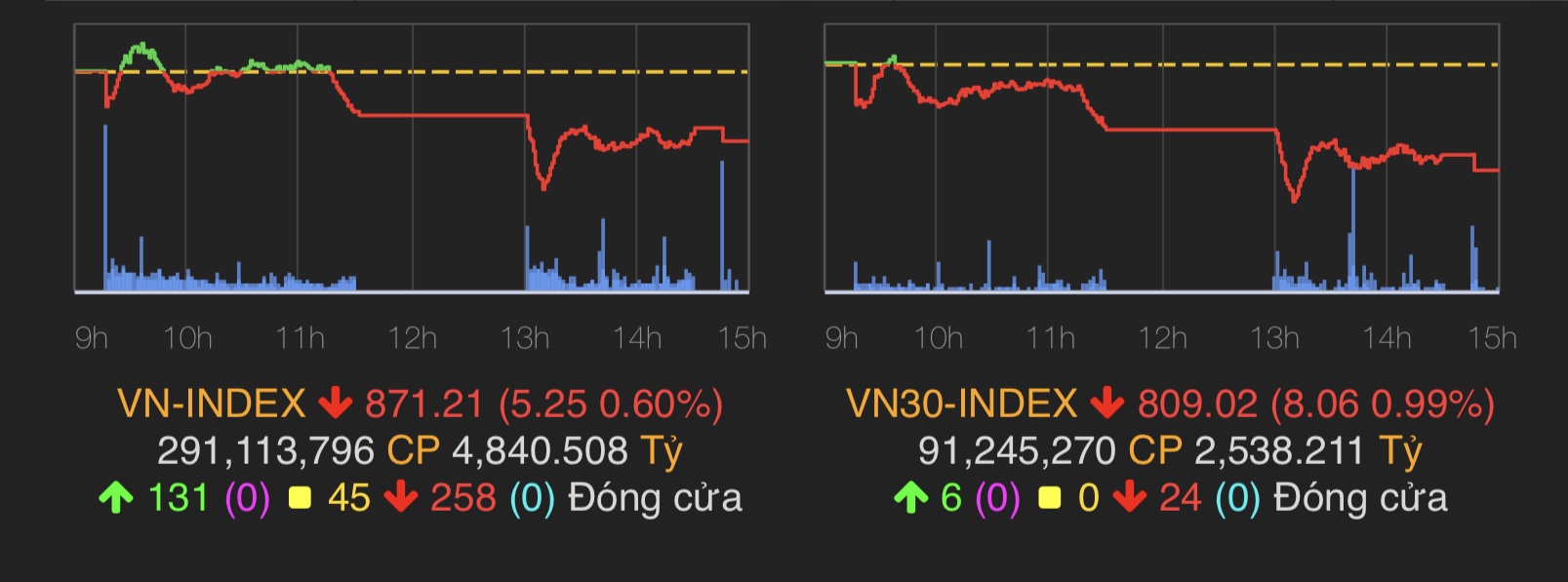 VN-Index&nbsp;giảm 5,25 điểm (0,6%) xuống 871,21 điểm