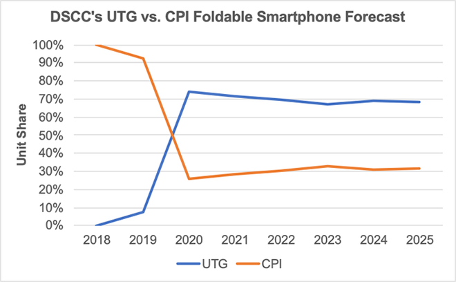 Doanh số smartphone có màn hình gập lại sử dụng công nghệ màn hình UTG và CPI dự kiến trong những năm tới.