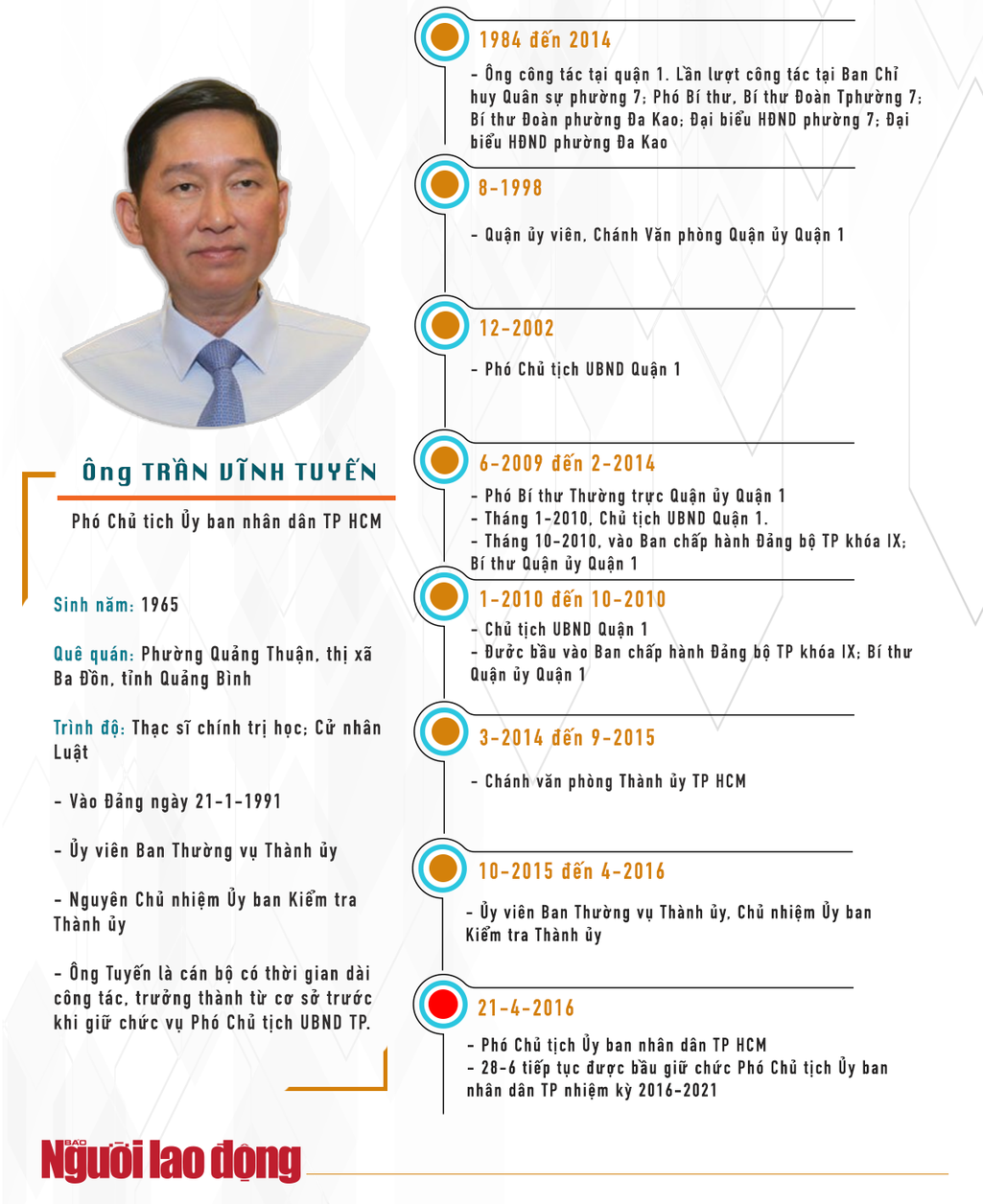 [Infographic] &#34;Quan lộ&#34; của ông Trần Vĩnh Tuyến và ông Trần Trọng Tuấn - 1