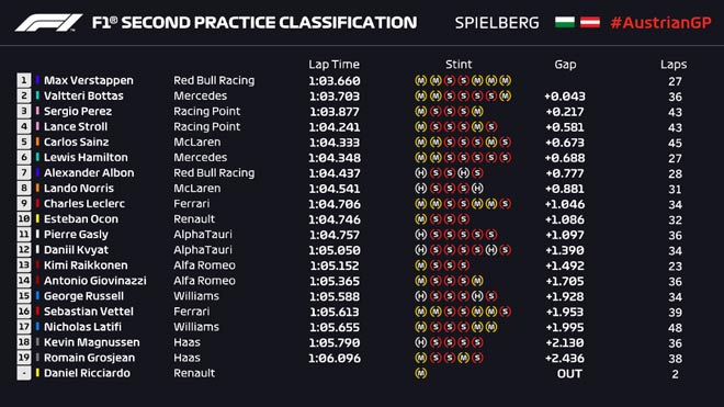 Đua xe F1, Styrian GP: Nhà vô địch chật vật, cơ hội các đội đua bứt phá - 8