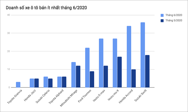 Top 10 xe ô tô bán ít nhất tháng 6/2020 - 1