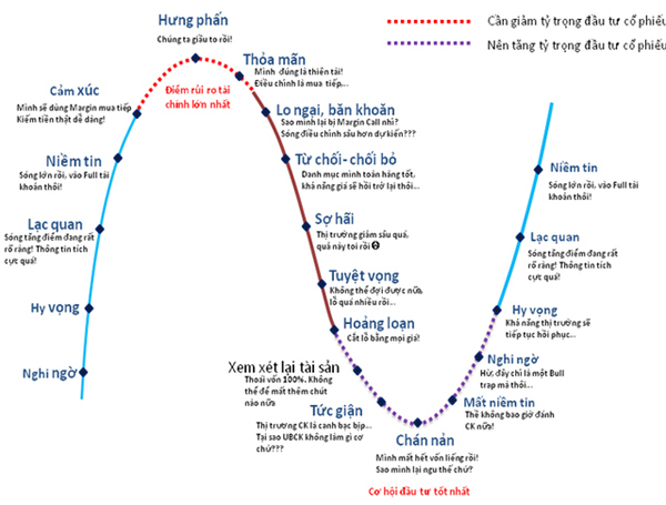 Kinh nghiệm nhận biết vùng đỉnh chứng khoán chốt hạ kiếm lời - 2