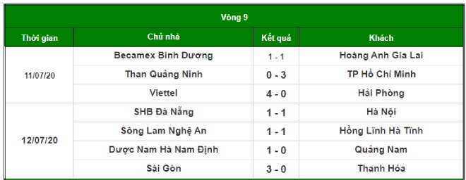 Vòng 9 V-League cực nóng: Công Phượng sáng nhất, kỳ tích bất bại gây sốc - 3