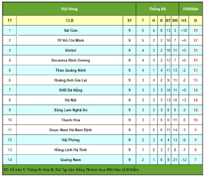 Vòng 9 V-League cực nóng: Công Phượng sáng nhất, kỳ tích bất bại gây sốc - 4