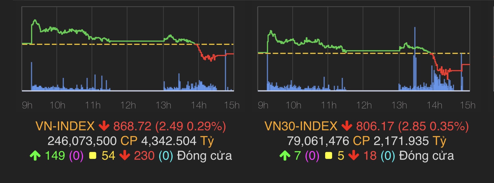 VN-Index giảm 2,49 điểm (0,29%) xuống 868,72 điểm