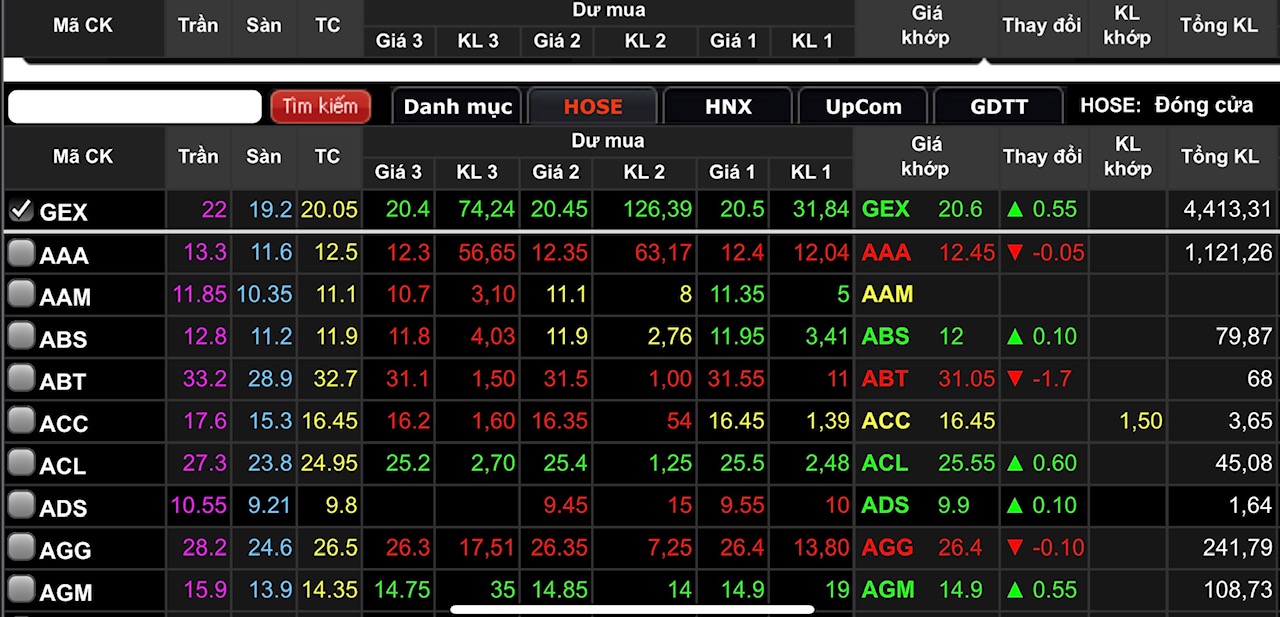 Hơn 4,4 triệu cổ phiếu GEX đã được khớp lệnh trong phiên này.