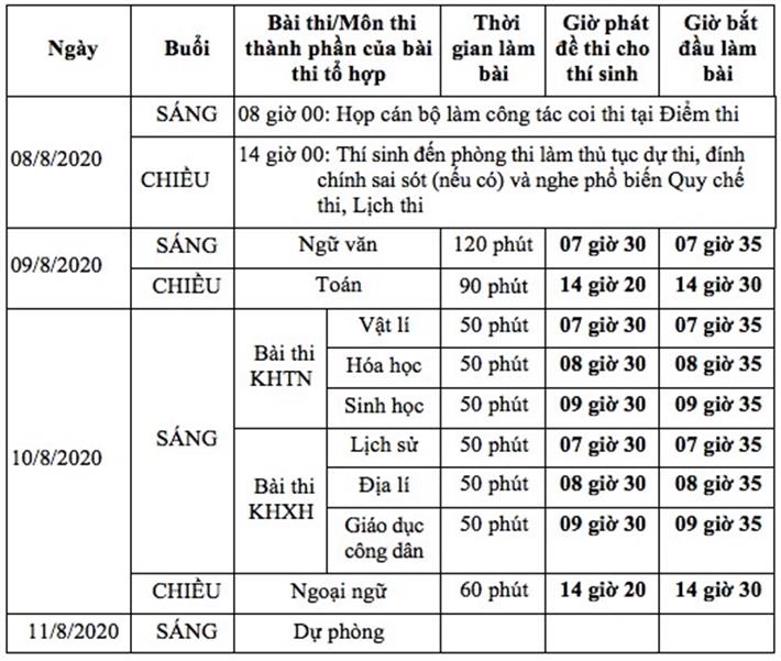 Thí sinh thi tốt nghiệp THPT cần đặc biệt lưu ý điều này trong đề thi - 2