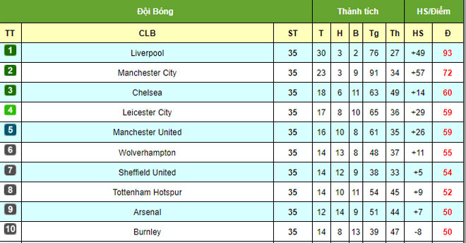 Dự đoán vòng 36 Ngoại hạng Anh: MU vào top 4, nghẹt thở Chelsea gặp &#34;mồi ngon&#34; - 4