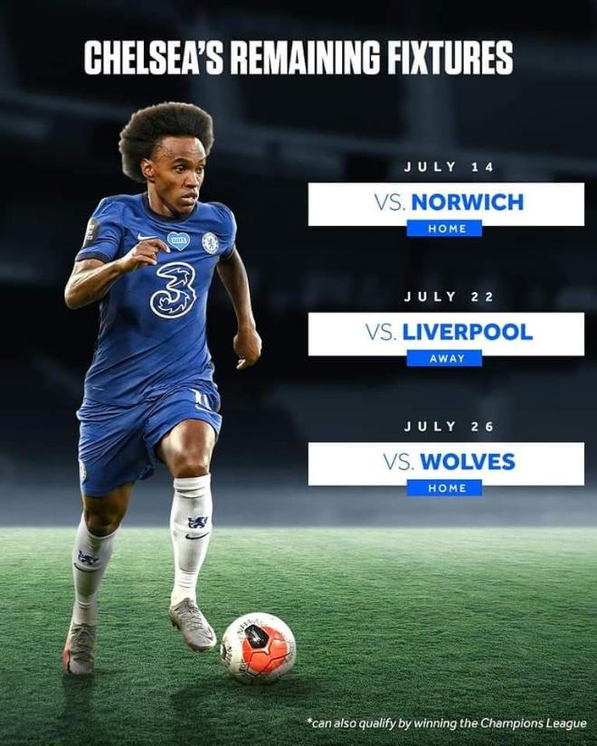 Các đối thủ còn lại của Chelsea: Norwich (sân nhà), Liverpool (sân khách), Wolves (sân nhà)