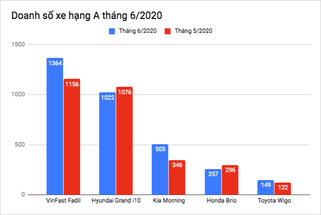 VinFast Fadil tiếp tục dẫn đầu phân khúc xe hạng A tại VN tháng 6/2020 - 1