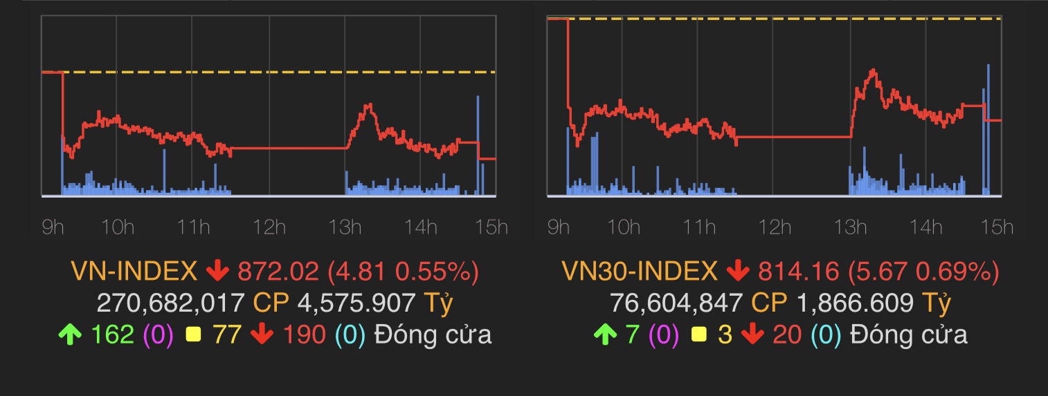 VN-Index giảm 4,81 điểm (0,55%) xuống 872,02 điểm.